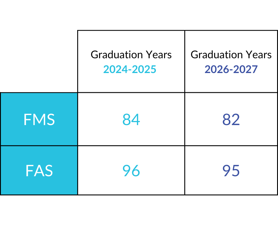 Updated BFs Reqs