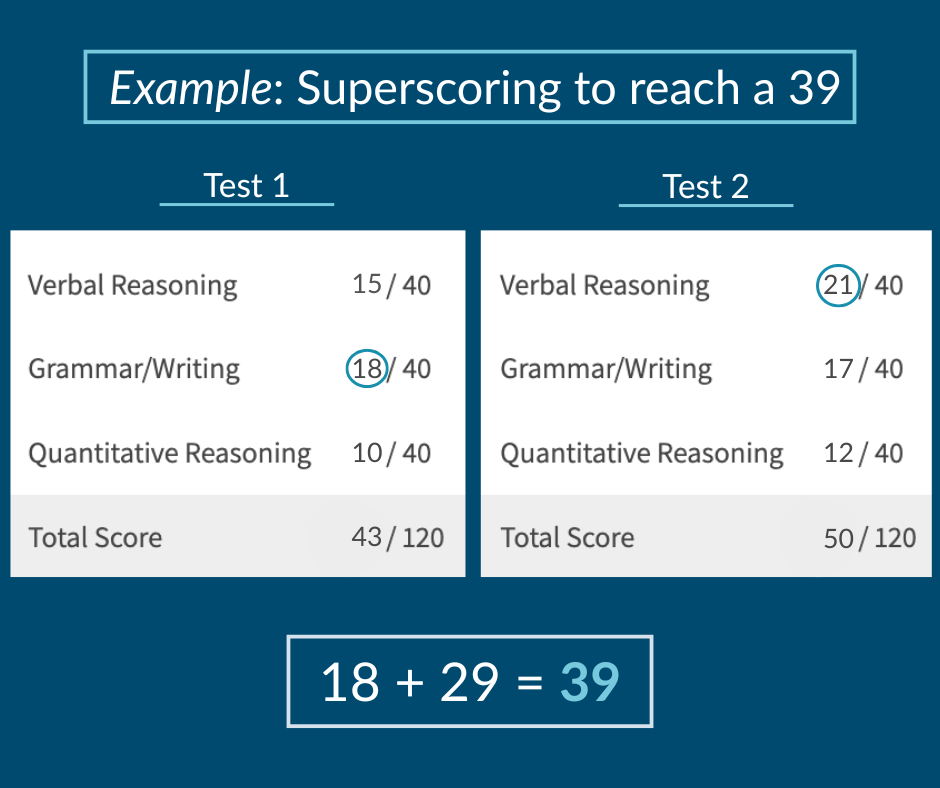 grad requirements superscoring grad requirements superscoring