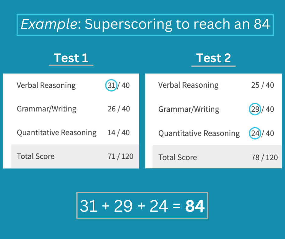 superscoring (1)